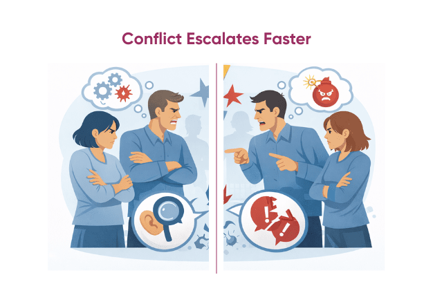 4. Conflict Escalates Faster